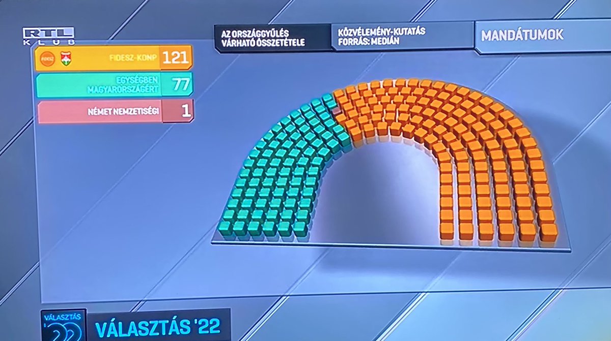 panyiszabolcs's tweet photo. 🇭🇺🗳Hungary’s election is over, polls are closed. RTL Klub’s fresh poll (not a real exit poll though) suggests a clear majority for Orbán’s party. This would be his 4th consecutive win & 5th term as Prime Minister.
Here’s how Orbán tweaked the voting system to cement his win👇 https://t.co/s07yYn0LXD