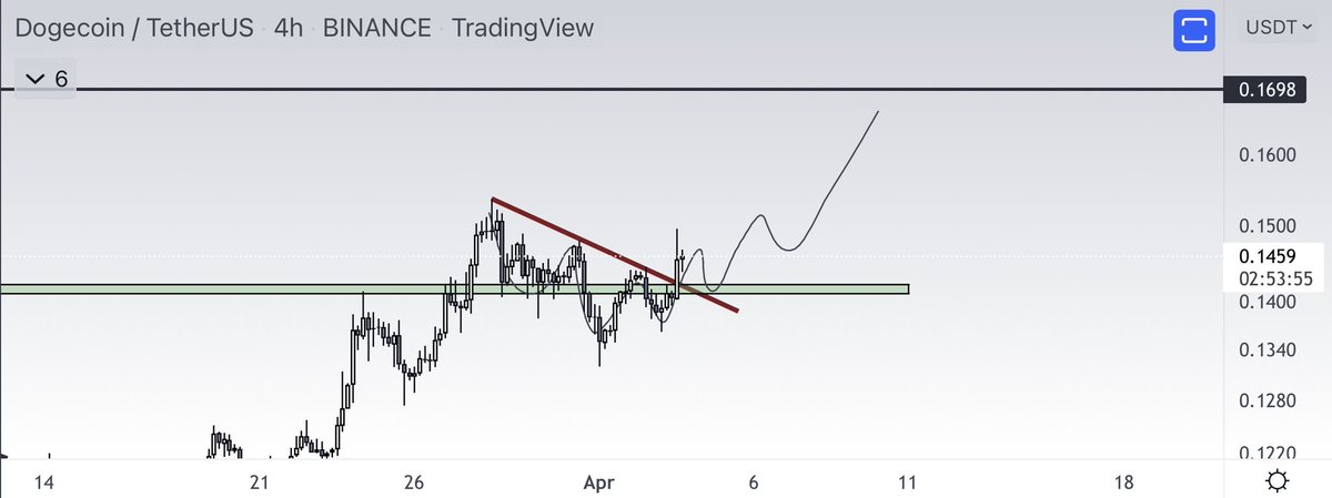$DOGE 🤔