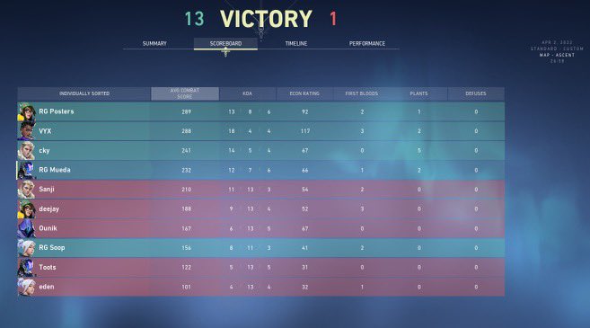 UpdatesRG's tweet photo. #RGVAL takes last nights series 2-0.
Score lines from last nights match vs UGK
⬇️⬇️⬇️ https://t.co/kWeMWgaw1e