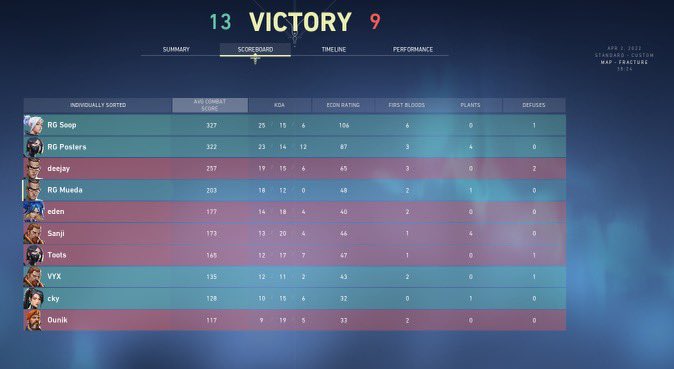 UpdatesRG's tweet photo. #RGVAL takes last nights series 2-0.
Score lines from last nights match vs UGK
⬇️⬇️⬇️ https://t.co/kWeMWgaw1e