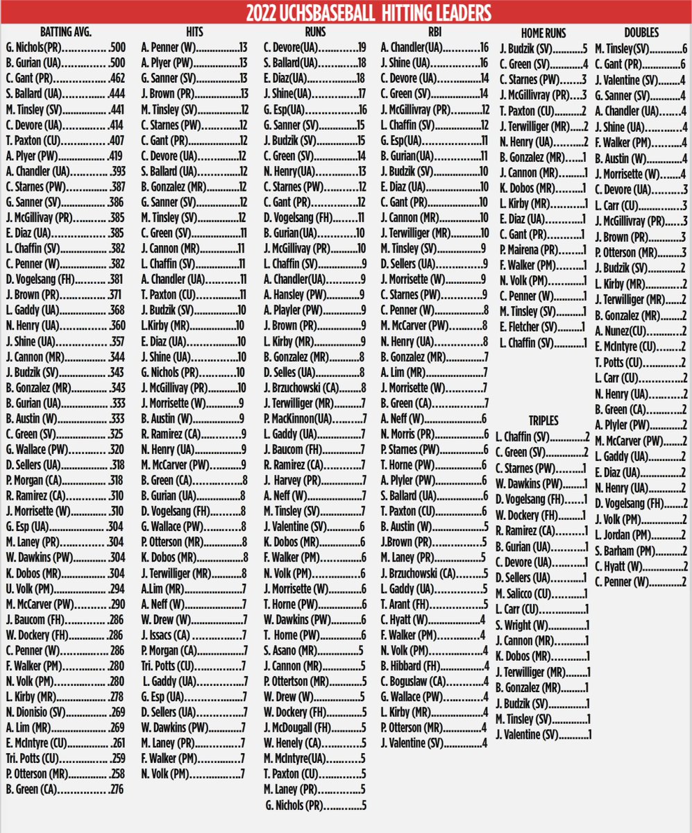garrett_grham's tweet photo. The https://t.co/ZV4J1opQ7t's hitting and pitching stats are updated...... https://t.co/nZaVWfKpKL