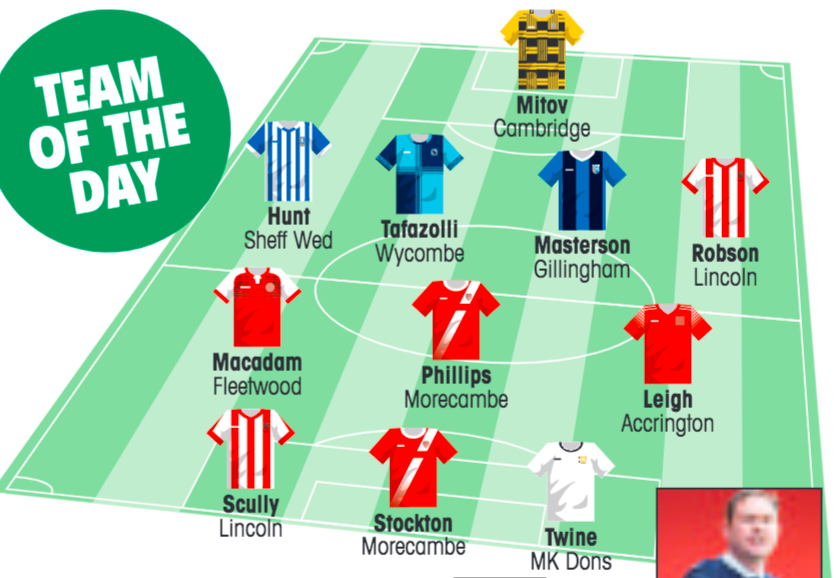 𝗟𝗘𝗔𝗚𝗨𝗘 𝗢𝗡𝗘 𝗧𝗘𝗔𝗠 𝗢𝗙 𝗧𝗛𝗘 𝗗𝗔𝗬

Top Boss of the week is Morecambe's Derek Adams