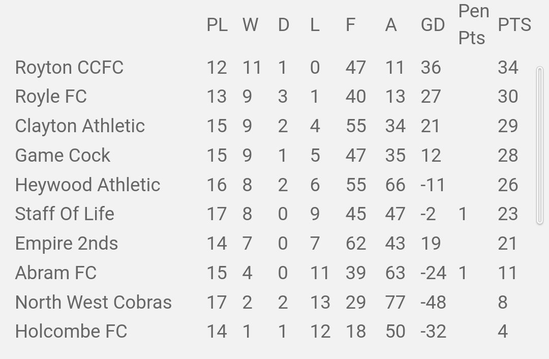 RoytonCCFC's tweet photo. How the updated table looks heading into the business end, after our walkover win Vs @abram_AbramFC last weekend. 6 huge games to come in a short space of time for the lads to try and claim the division title. 
🟡🔴⚫ https://t.co/mqr8XYUYYP