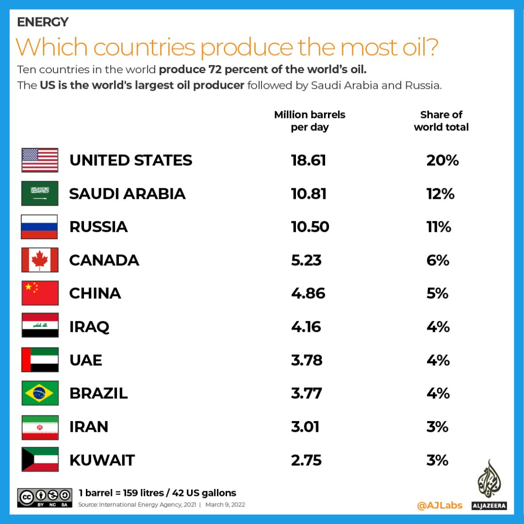 Al Jazeera English on Twitter "Russia is the world’s second highest