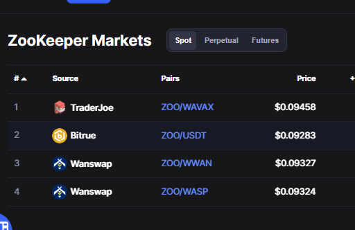 Wow $ZOO on <a href="/traderjoe_xyz/">Let's F***ing Joe (formerly Trader Joe)</a> already added to CMC market.

<a href="/ZooEcosystem/">Zooecosystem</a> $JOE #Avalanche