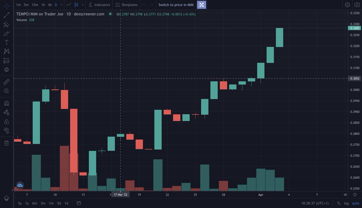 RevenantGamefi's tweet image. $TEMPO looking #BULLISH ahead of rebrand... 👀

Just take a look at that chart! 📈🚀

If you haven't yet entered our #gaming #giveaway, today is the LAST DAY to do so and win $500!

Details below 👇