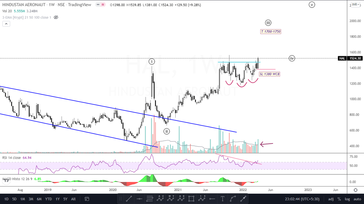 FCIBANG's tweet photo. HAL - Looking good to go Long..
#stocks #waveaction #Elliotwave #StockMarket https://t.co/Yz5hxiZp0g
