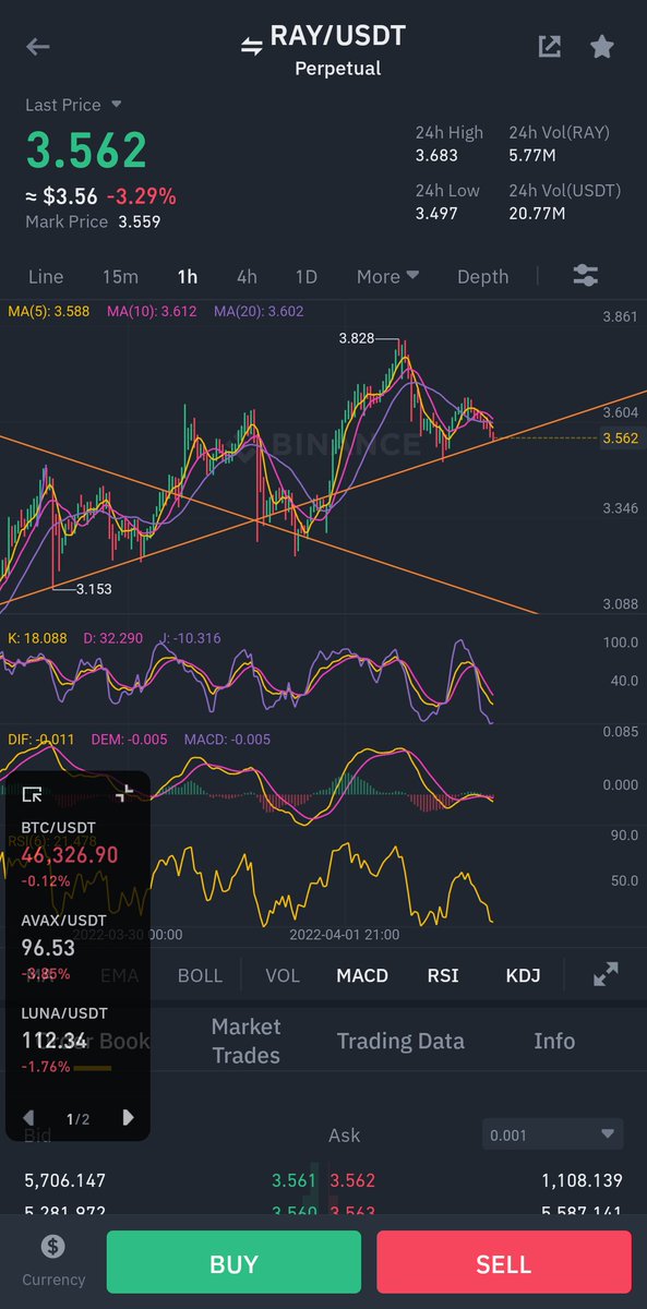 #Ray #rayusdt Yükselen trend alim noktasında btc nin durumunu biliyorum bu yüzden kademeli sekilde 3.56 3.50 ve 3.42 arasi alim yapabilirsiniz ytd 
Hedefler: 3.67$ 3.82$ 4$