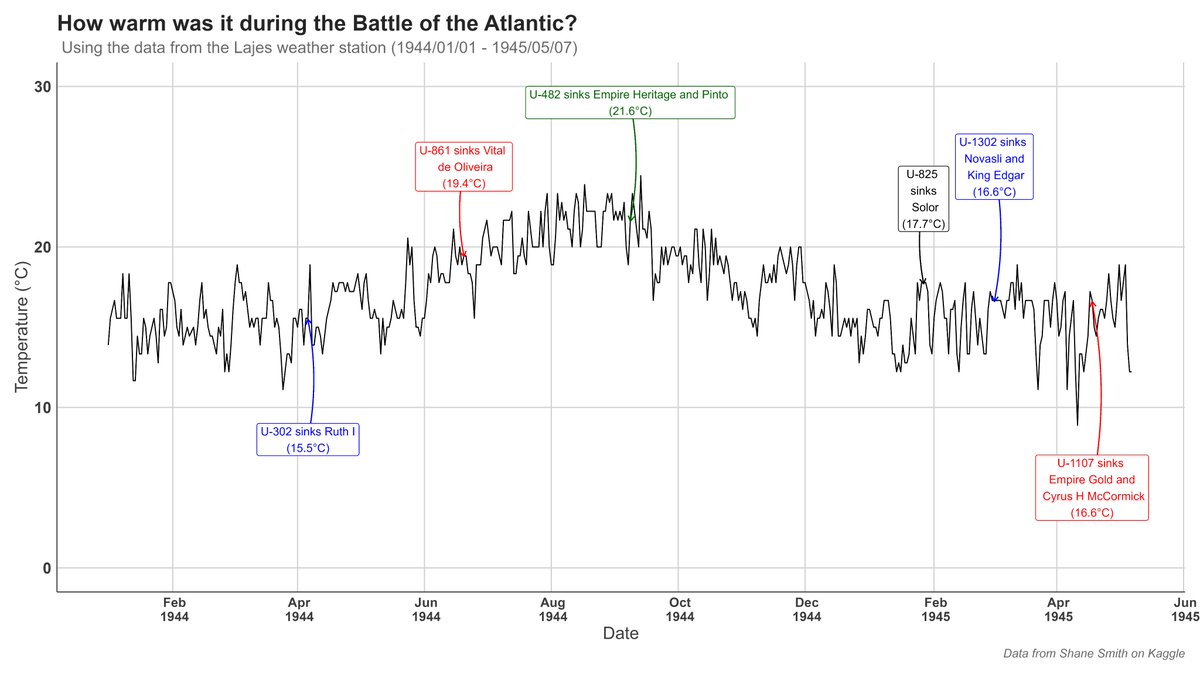 #30DayChartChallenge Day 3: Historical!

After scratching my head a bit, I decided to plot the temperature during the Battle of the Atlantic during WWII. The closest weather station was at Lajes. All the major historical events are indicated. Really enjoyed this one!