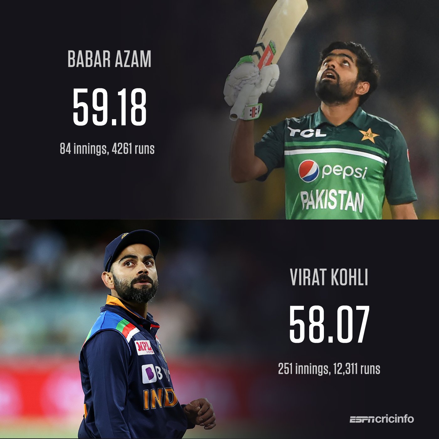ESPNcricinfo on Twitter "Babar Azam has passed Virat Kohli for the highest ODI batting average