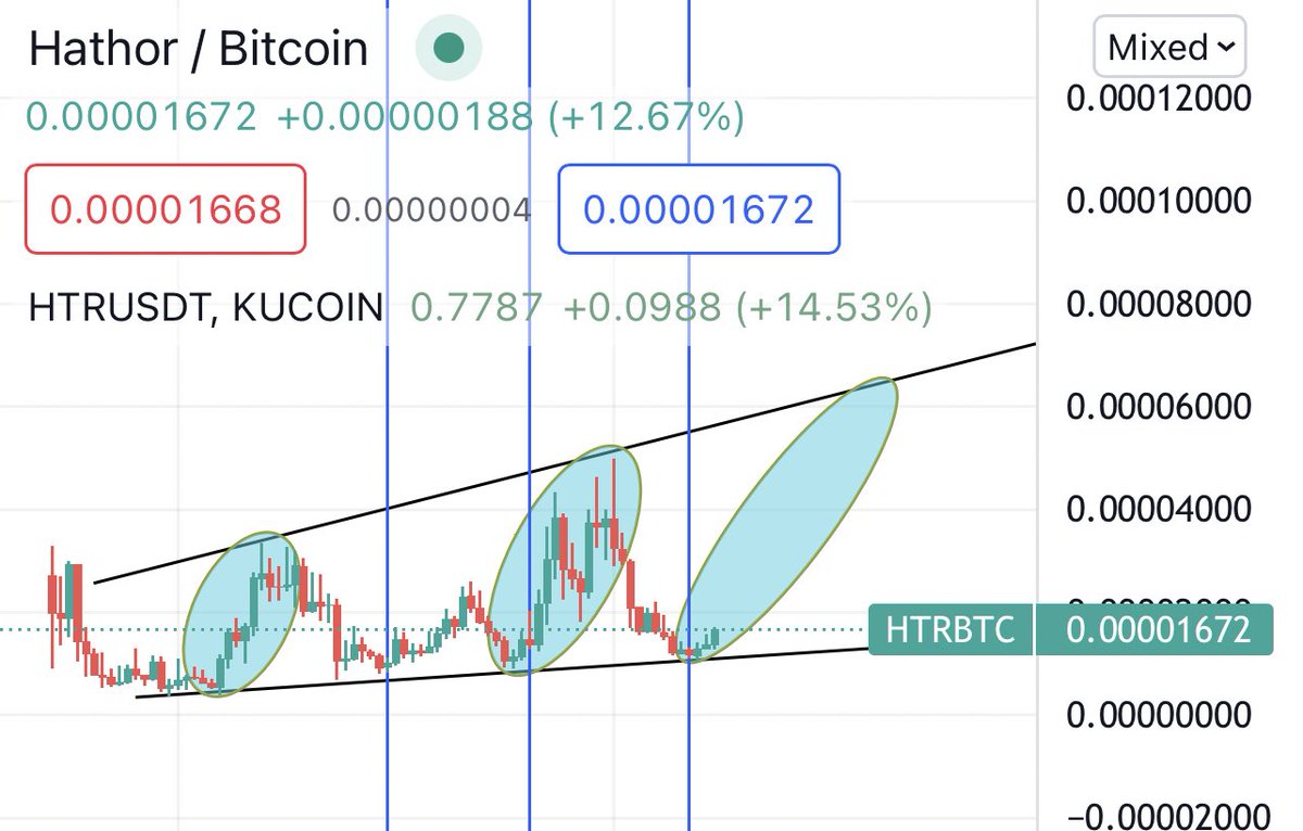 BITCOINTRAPPER's tweet photo. $HTR VS $BTC 1W looks BULLISH AF https://t.co/Jl0pXVLukn