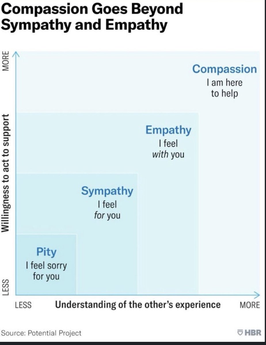 SHazzard's tweet photo. I love this because it’s a graph that captures my most important feelings on compassion and pity. https://t.co/p17EozMYPN