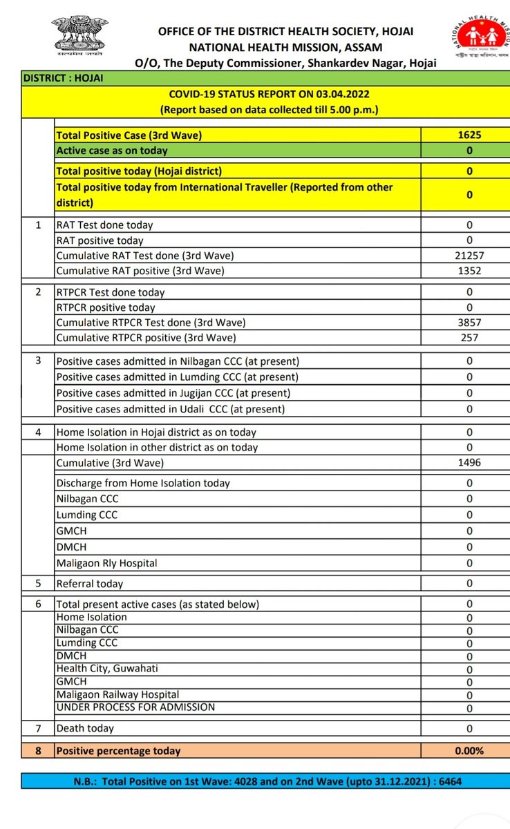 HealthHojai's tweet photo. Covid19 status of Hojai District as on today https://t.co/SDhymu7qf8