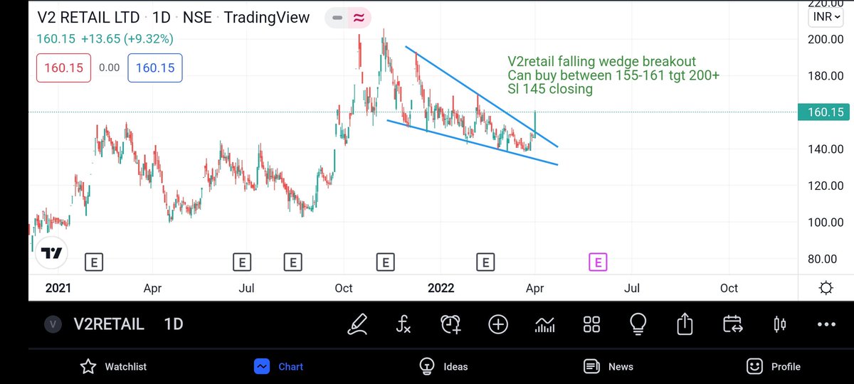chartlearning20's tweet photo. V2retail falling wedge breakout
Can buy between 155-161 tgt 200+
Sl 145 closing https://t.co/Mgv409xegR