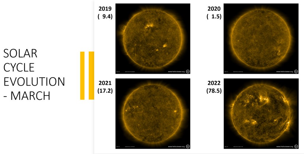 drkstrong's tweet photo. SOLAR CYCLE 25 ACCELERATING: Four images of the Sun taken by the SDO AIA in 171A channel (low-T corona) exactly 1 year apart from 2019 (decay of SC24), 2020 (just after solar minimum), 2021 (start of rise of SC25), and 2022 (today). The (xxx) indicates the monthly averaged SSN. https://t.co/NYwEsktTN1
