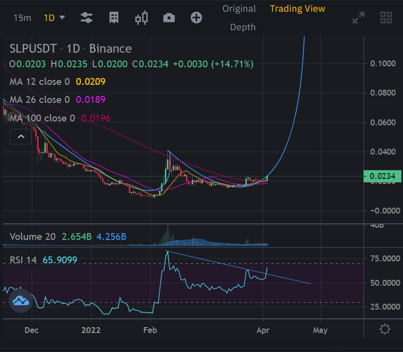 P2E_Daily's tweet image. We broke 1D RSI hidden level, price action also broke above 100 day Moving Average. We are about to break out from complex inverted head and shoulder.

All goods.

There is no hard resistance in a hyper bull. $SLP