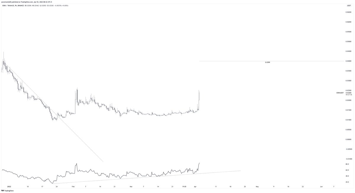 JavonTM1's tweet photo. ⚡️#OOKI's STRENGTH can be from its 9h BREAKOUT that took place on January 24, 2022. Since then, $OOKI has accumulated and is now showing GREAT momentum towards the break out target at $0.0399. Technically #OokiProtocol is to climb over 63% more to reach this target... https://t.co/8nW8Em3Xsk