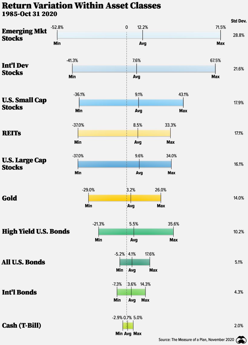 Stats_Hub_'s tweet photo. Return on investment within asset classes:
Emerging mkt stocks 28.8%
Int'l Dev stocks 21.6%
U.S Small Cap stocks 17.9%
REITs 17.1%
U.S large cap stocks 16.1%
Gold 14.0%
High yield U.S bonds 10.2%
All U.S bonds 5.1%
Int'l bonds 4.3%
Cash 2.0%
#RtItBot @BlazedRTs @rttanks #Assts https://t.co/Qn1D27TIuN