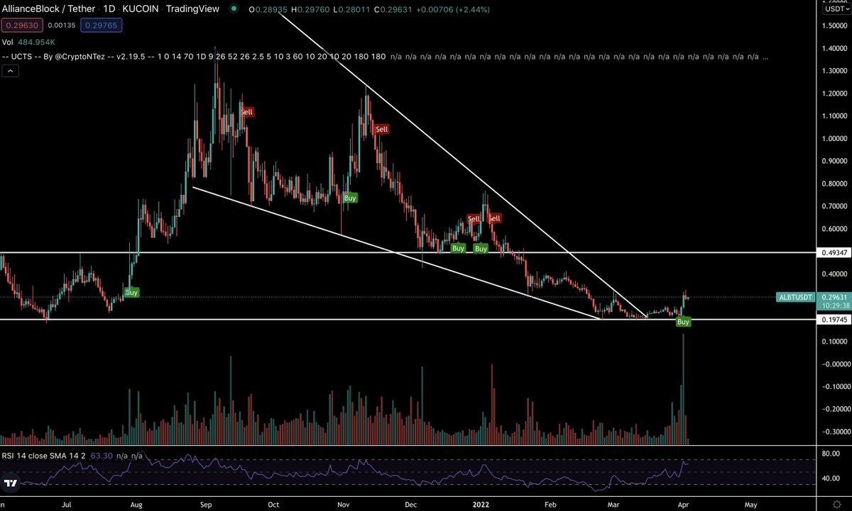 $ALBT with a confirmed Buy Signal on the 1D with the UCTS indicator. 

Huge volume spike which could signal the reversal.

Big Q2 ahead with their DEX launching on Mainnet as well as Trustless Identity Verification (TIDV) also launching on Mainnet.