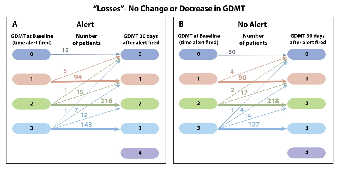 JACCJournals's tweet photo. #ACC22 #JACC LBCT SimPub: A real-time, targeted, &amp; tailored EHR-based alerting system for outpatients w/ #HFrEF led to significantly ⬆️ rates of GDMT at 30 days when compared w/ usual care. This low-cost
intervention can be integrated into clinical care. https://t.co/iHWoTMJDVh https://t.co/xy5vWbg7ZN