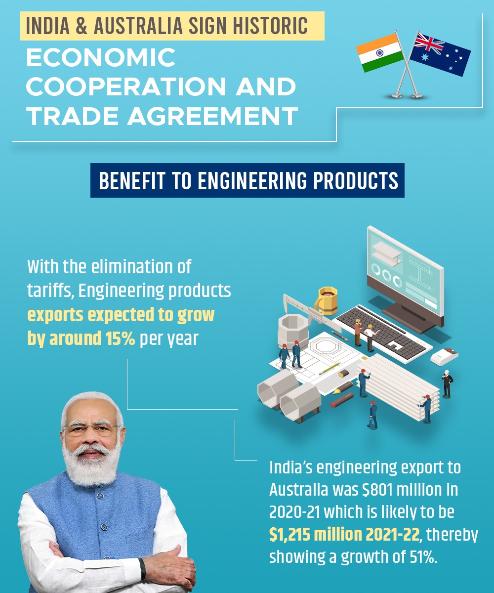 Sanju_Verma_'s tweet photo. With removal of tariffs under ECATA,Engg Exports slated to grow by 15% per annum

That India achieved a record $418bn in #Exports in FY22 under @narendramodi govt, is something that will only get a bigger boost,thx to #ECATA,between India&amp;Australia

#Modinomics #EconomicRecovery https://t.co/k7KbL1XKlJ