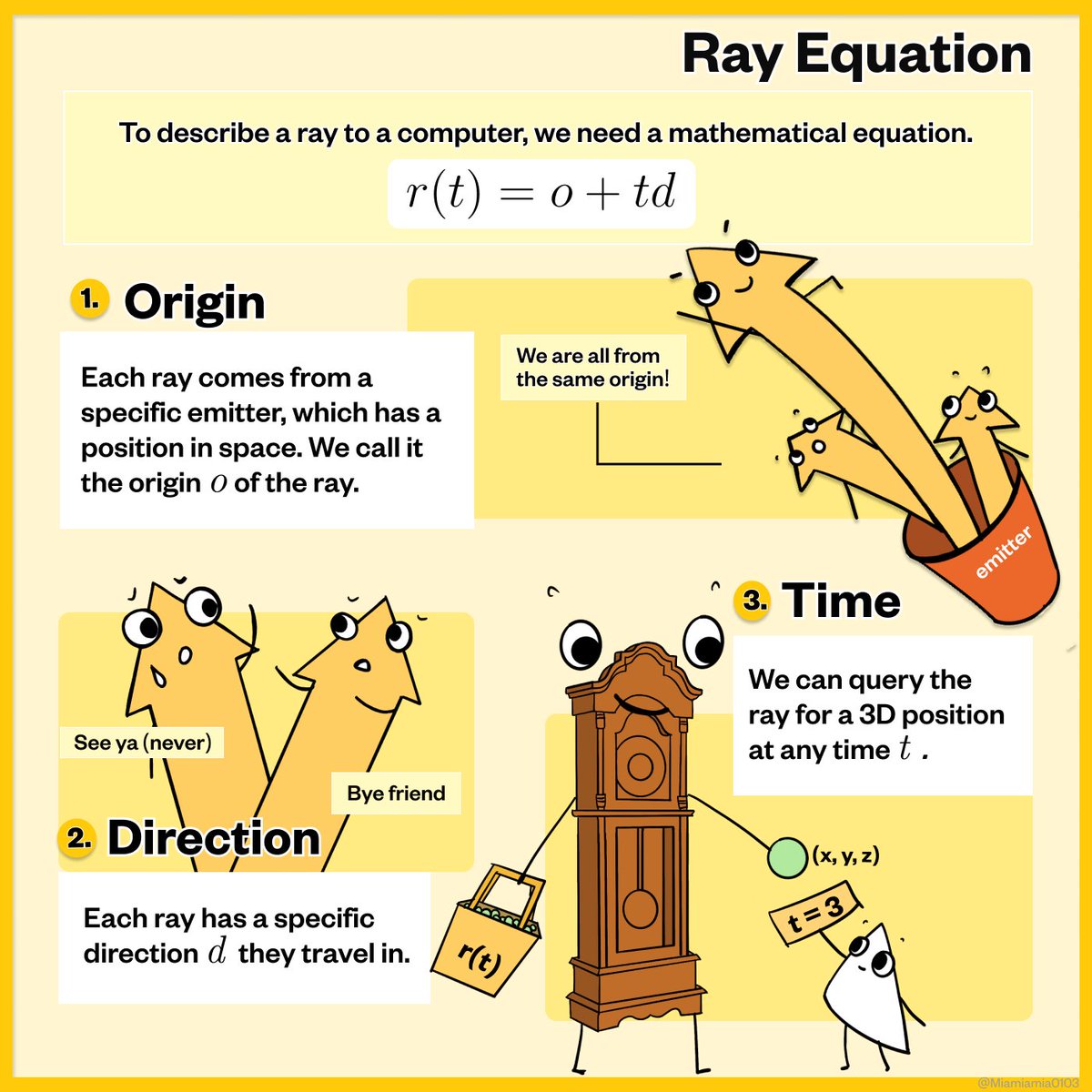 Miamiamia0103's tweet photo. Ray tracing is our friend when we want a realistic 3D render. This technique is inspired by what happens in the natural world. But why, and how? Here we look at some basics of ray tracing: the why, ray equation, forward vs backward, and an overview of the general algorithm. https://t.co/SWl1JrmiOk