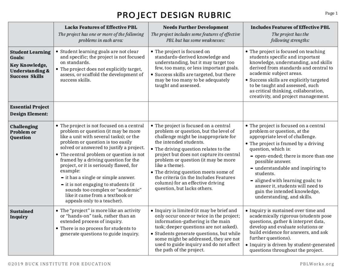 This rubric helps educators understand the difference between a simple "project" and rigorous Gold Standard PBL. Use the rubric to guide the design of projects, give formative feedback, and reflect and revise. bit.ly/2F8XJxP

#PBL #designandplan #edu #k12