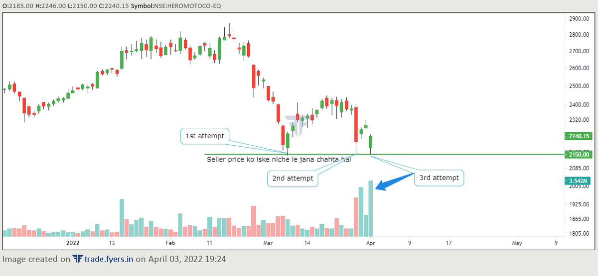 skgs01's tweet photo. #HEROMOTOCO 
#trading
just an educational view 
2150 Level see the rising volume https://t.co/ISOKnGVHvG