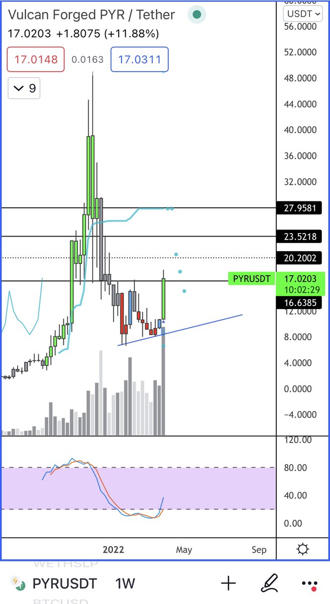 crypto_iso's tweet photo. What a weekly. 

$PYR https://t.co/rzI9XFHa5J