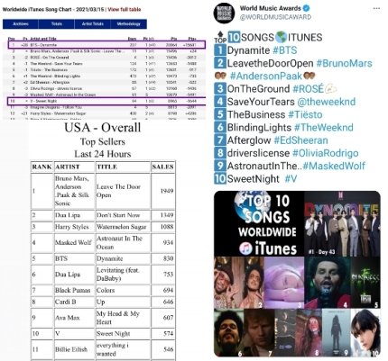 BTSquadVotes's tweet photo. ¿Qué pasó el año pasado cuando terminó la transmisión de los Grammy?

•El MV de Dynamite obtuvo más de 6M de visitas en las últimas 24 horas.
•Dynamite volvió a entrar en el Top 5 de iTunes en Estados Unidos.
•La presentación de Dynamite fue la más vista en esa edición. https://t.co/OSLuSxrN15