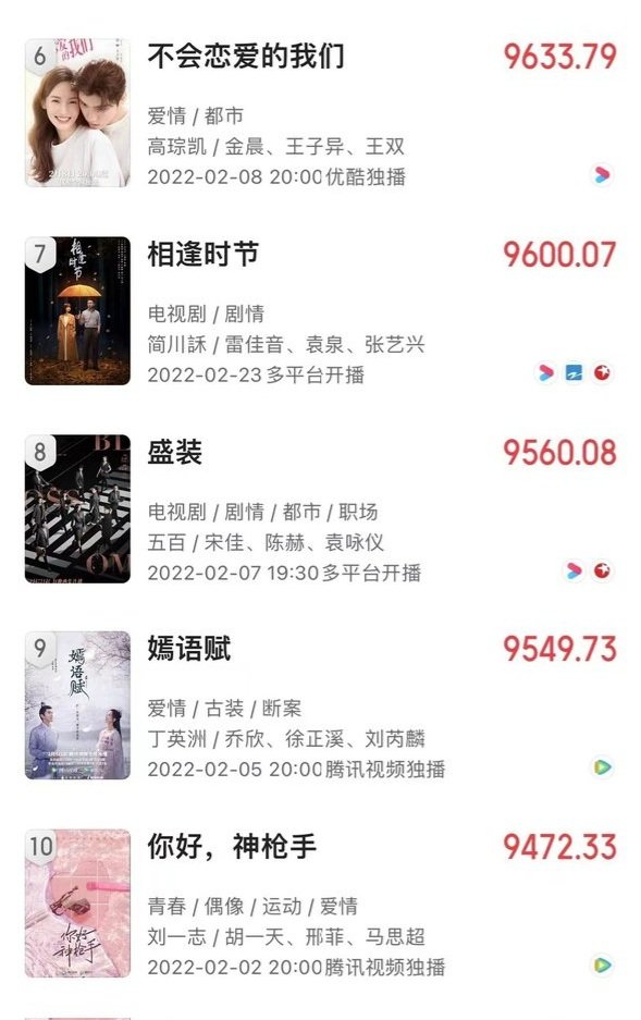 Maoyan Top 10 Most Popular Drama for 2022

🥇 #TheOathOfLove
🥈 #Reset
🥉 #TheBlueWhisper
4️⃣ #ALifelongJourney
5️⃣ #UnderTheSkin 
6️⃣ #WhyWomenLove
7️⃣ #ChallengesAtMidlife
8️⃣ #PrideAndPrice
9️⃣ #TheAutumnBallad
🔟️ #HelloTheSharpshooter

@ CDU 🇨🇳 🌍