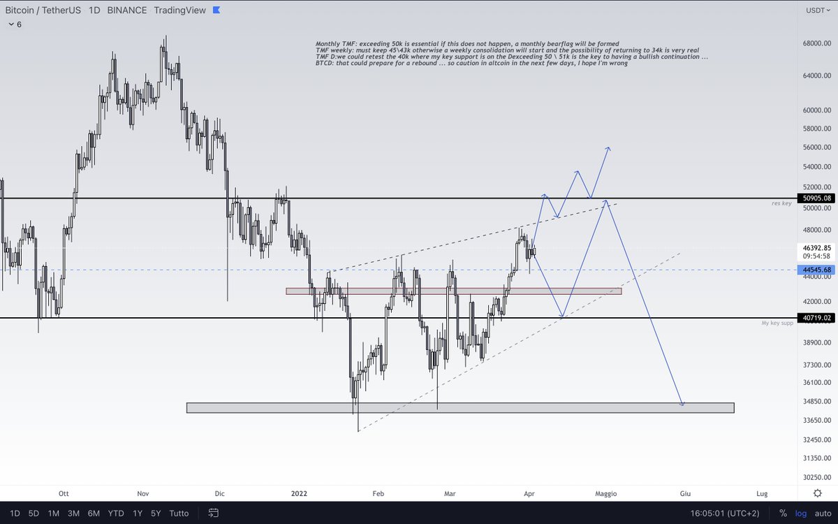 $BTC my idea  .... in the last few days we have had a great run ... and I am very happy with the profits made ... as you know I operate day after day I don't like medium to long term analysis ... here everything evolves quickly and I will operate accordingly ...🤝