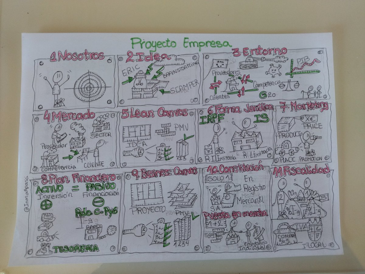 InmaAparici's tweet photo. Al realizar mapas visuales completos... necesariamente incrementamos nuestra librería... con básicos conceptos que muchas veces cuesta retener a nuestro alumnado...
'Sencillo pero no fácil'
MAPA VISUAL DEL PROYECTO DE EMPRESA
#EIE #vt #fol #vtfol #folcomparte https://t.co/QKxG6HWQP7