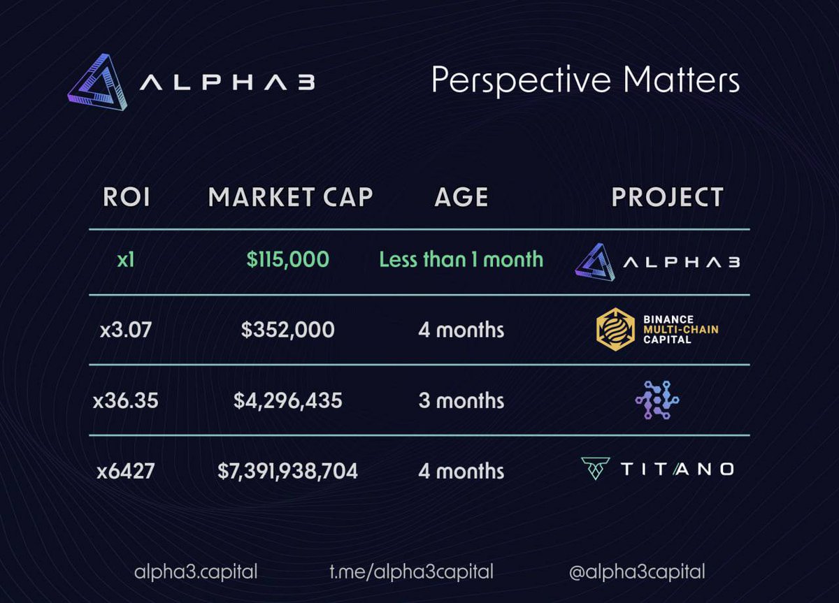 Alpha3Capital's tweet photo. Perspective matters! 

#Alpha3Capital #ATC #FaaS #SaaS #AIaaS #CryptoInvesting #DeFi #BuildingTheFuture https://t.co/3Wy2E9skUu