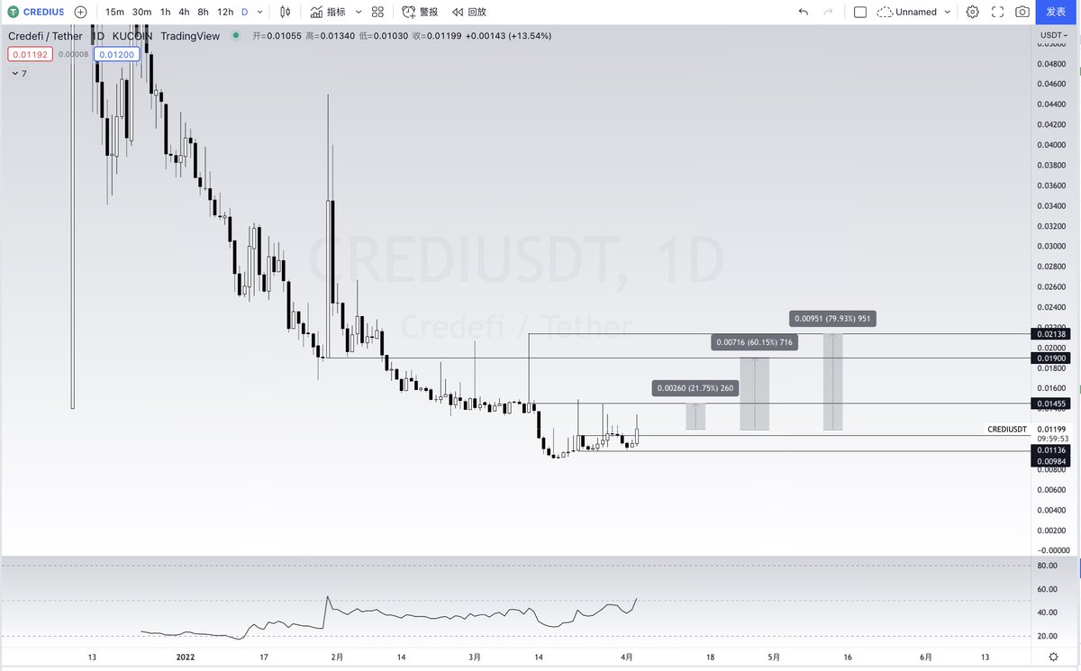 an_tuon's tweet photo. $credi 看起来不错🐂 https://t.co/OLs4fxKp65