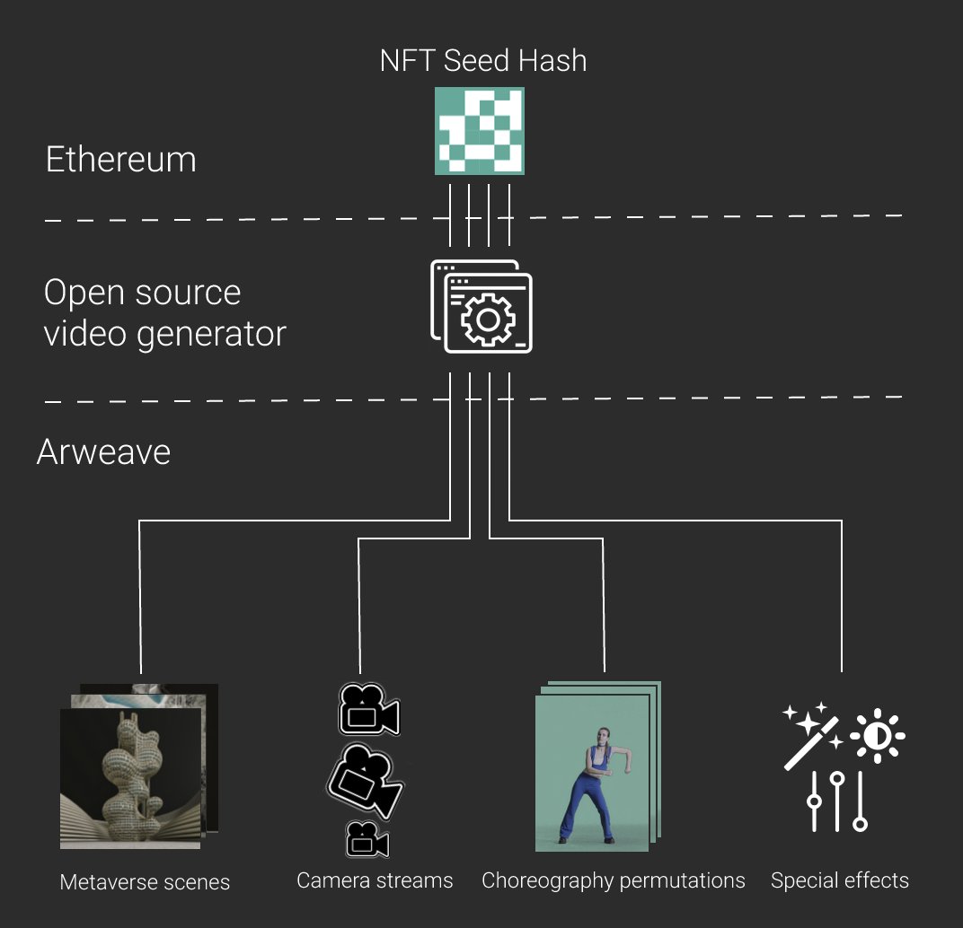 Mvmtgen's tweet photo. A glimpse into how the @Mvmtgen squad worked together to create our up-and-coming #generativeart #NFT with a #3darchitect #dancer #musicproducer #developer & #cinematographer
read more about our work here made with much love & creativity : https://t.co/ipP207hKbJ https://t.co/XDPE5UEXZO