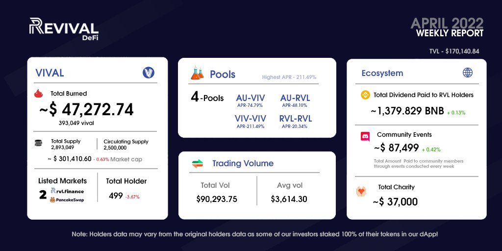 brodiescomics's tweet photo. @RevivalDefi have released their weekly reports. Great way to keep your investors informed. Great job #RevivalDeFi!

#SHIBARMY #SHIBARMYSTRONG #dogecoin #VINU #Bitonium #TheBeastofBSC https://t.co/yV93KoBQSh