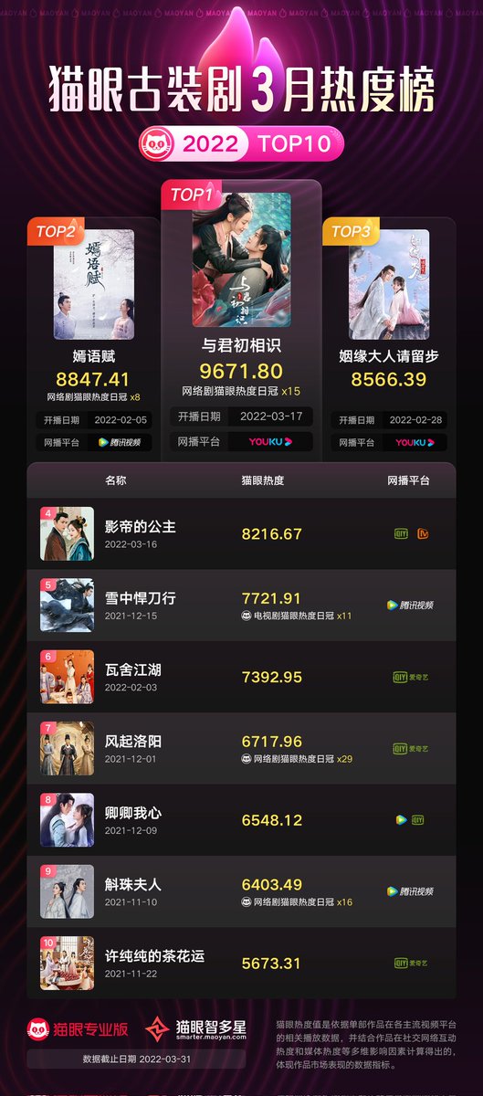 2022 Maoyan Top 10 Costume Drama for March 

🥇 #TheBlueWhisper
🥈 #TheAutumnBallad
🥉 #MsCupidInLove
4. #BeMyPrincess
5. #SwordSnowStride
6. #TheTheatreStories
7. #Luoyang
8. #MyHeart
9. #NovolandPearlEclipse
10. #ACamelliaRomance

@ CDU 🇨🇳 🌍