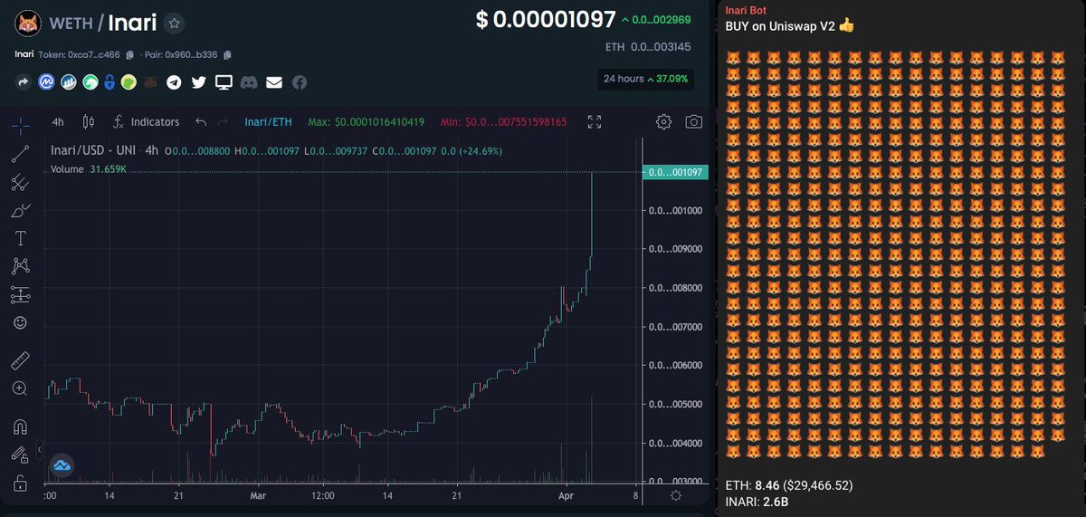 CryptoCrown_'s tweet photo. Cool cool cool $inari 

#Ethereum #ETH #cryptocurrecy #100xgem https://t.co/r1mufbBDbi