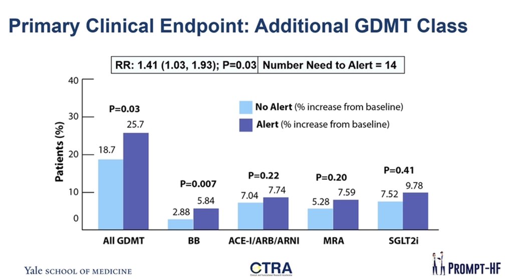 GiuseppeGalati_'s tweet photo. ⬆️ #PROMPT_HF
Electronic Health record ⬆️ #GDMT use in #HF
Similar pop of #Guide_HF
#ACCRME #ACC22
@radcliffeCARDIO
@nephondemand https://t.co/4V82dWgVab