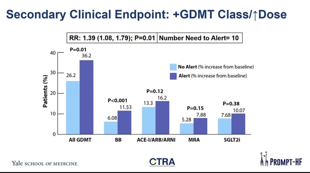 GiuseppeGalati_'s tweet photo. ⬆️ #PROMPT_HF
Electronic Health record ⬆️ #GDMT use in #HF
Similar pop of #Guide_HF
#ACCRME #ACC22
@radcliffeCARDIO
@nephondemand https://t.co/4V82dWgVab