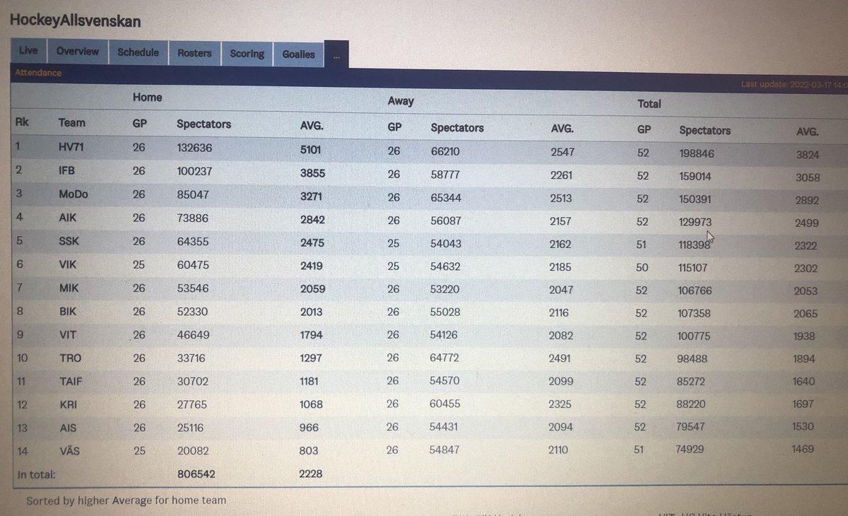 Janne_Palsson's tweet photo. När DIF spelade senast i HA 2 säsonger hade man ett hemmasnitt publik på 6163 och totalt snitt på 4938. Bilden visar HA 2021/2022. Sura klart, sen nytt säsongskort och bortaresor blir det såklart, upp ska vi igen! 👊🏻🟡🔴🔵🏒#DIFhockey #mot17 https://t.co/NzP1wgKpFx