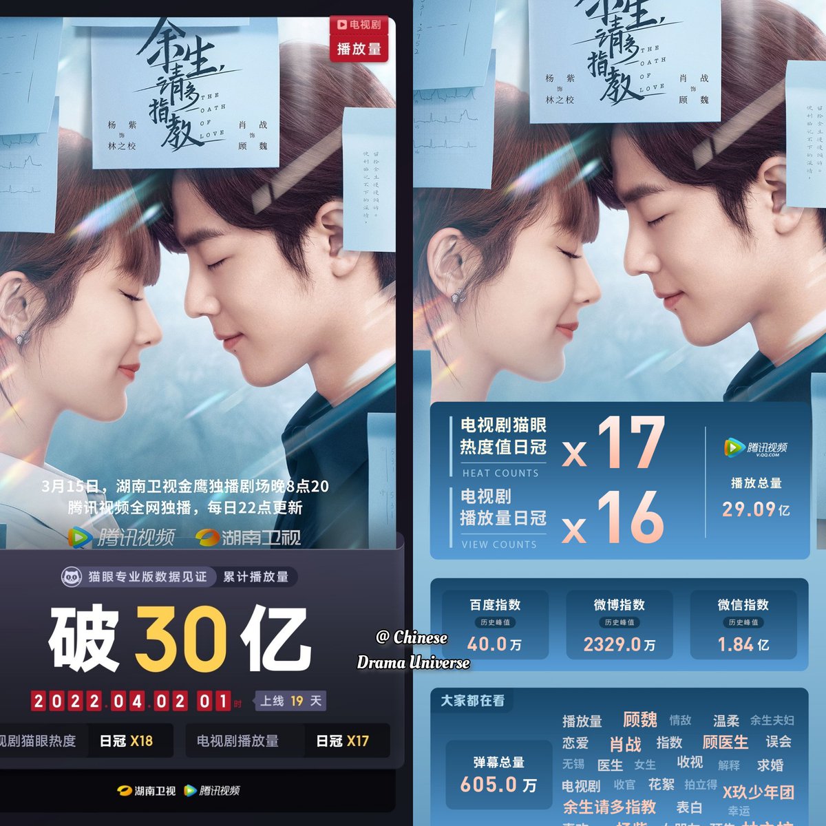 #TheOathOfLove exceed 3 Billion views. Congrats to the Drama cast &amp; crew 👏 

Starring: #XiaoZhan &amp; #YangZi 

#余生请多指教

@ CDU 🇨🇳 🌍