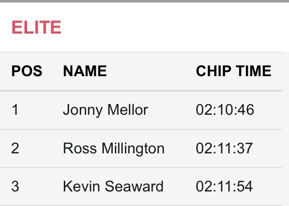 Today was a good day!!! Congratulations <a href="/jonnymellor9/">Jonny Mellor</a> and <a href="/ross_millington/">Ross Millington</a> in todays <a href="/Marathon_Mcr/">Manchester Marathon</a> 🥇🥈👏🏻👏🏻👏🏻