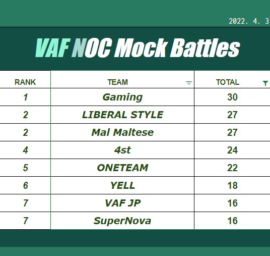 liberalstyle51's tweet photo. VAF NOC模擬戦
新メンバーでの初陣は総合２位の結果でした。
NOC予選に向けて頑張ります！ https://t.co/D9SJsmJWPS