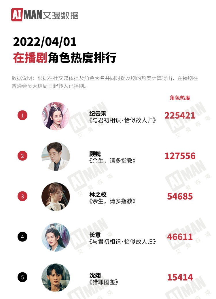 Aiman Top 5 Drama Character  

🥇 #Dilireba as Ji Yunhe
🥈 #XiaoZhan as Gu Wei 
🥉 #YangZi as Linzhixiao
4.  #RenJiaLun as Changyi
5.  #TanJianCi as Shen Yi

#TheBlueWhisper 
#TheOathOfLove 
#UnderTheSkin 

@ CDU 🇨🇳 🌍
