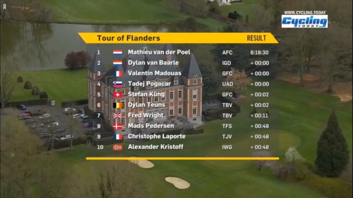 Modo_Ciclismo's tweet photo. #rvv2022 
#flanders22 
#RVVmen 
Campeón MVDP 2022, que pasó aca. 
Van Baarle Segundo y Madouas tercero. Que pasó con Tadej Pogacar porque no disputó hasta el final su cajón en el podio, odia tanto perder?. Pésima actitud la de Tadej!! https://t.co/gG0iTvtZkH
