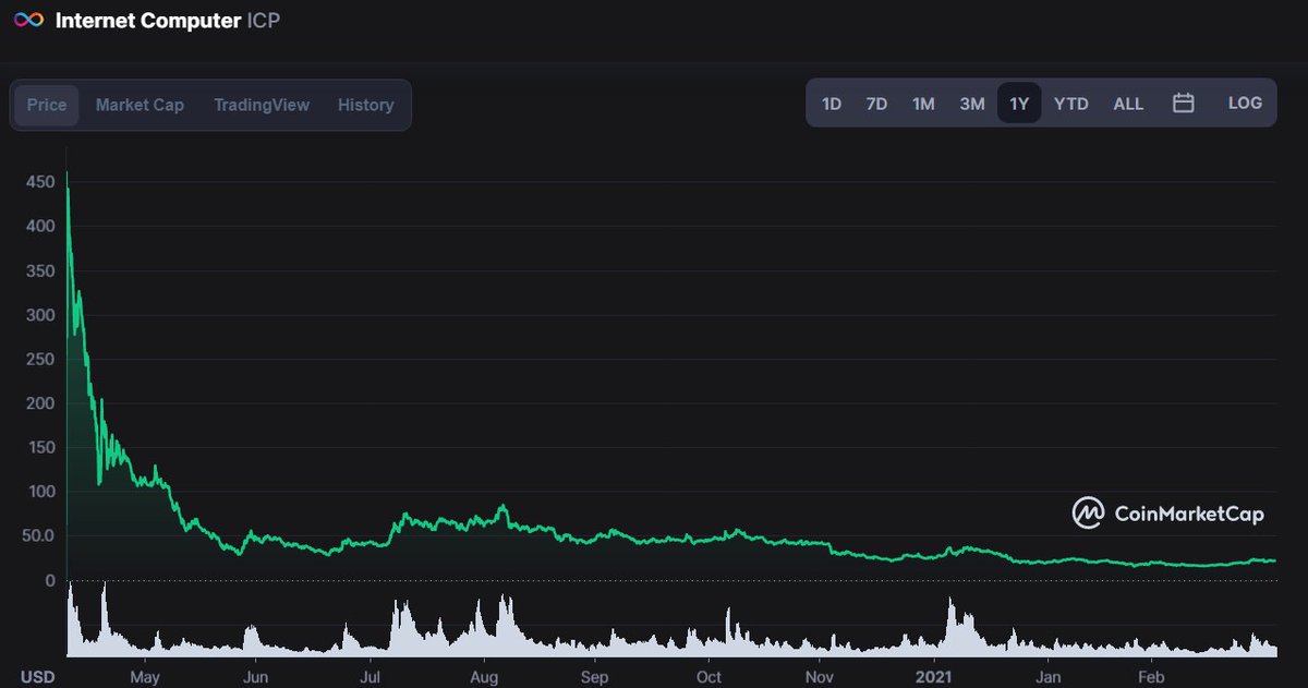 inloveforcrypto's tweet photo. Gráfico da Internet Computer $ICP  
Várias altcoins de hoje vão ter esse gráfico futuramente, é natural que varias altcoins nunca mais voltem ao seu topo anterior
é bom mostrar isso pras pessoas, pra elas perderem essa ilusão que esse mercado é um rio de ganhar dinheiro #bitcoin https://t.co/qUJFSfS9v8