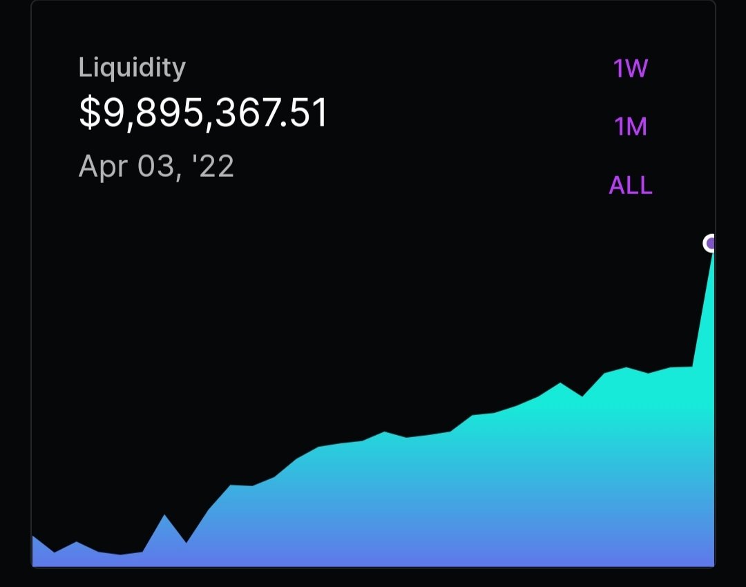 ✅Total Value Locked of <a href="/GemKeeperDeFi/">GemKeeper</a> hit a new ATH today $9.9M, rising 37% compared to yesterday

#OasisNetwork $ROSE