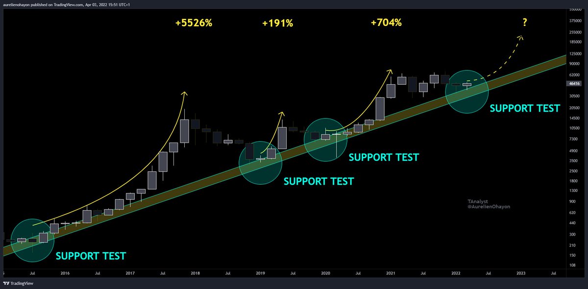 #BTC SUPPORT TEST →  BULL RUN.

That which was to be demonstrated.
#Bullish